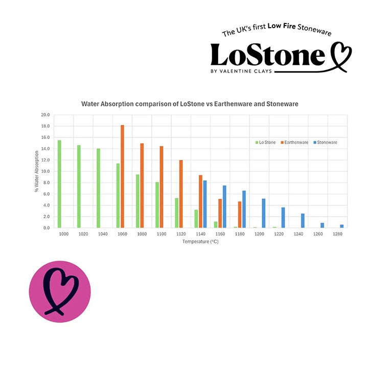 Valentine Frost LoStone Low Fire Clay